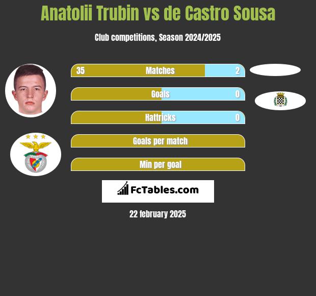 Anatolii Trubin vs de Castro Sousa h2h player stats