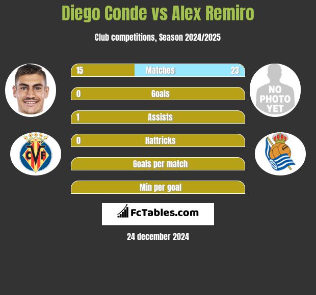 Diego Conde vs Alex Remiro h2h player stats