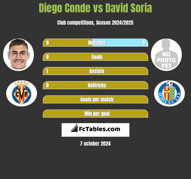 Diego Conde vs David Soria h2h player stats