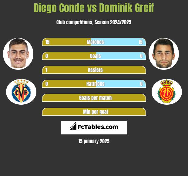 Diego Conde vs Dominik Greif h2h player stats