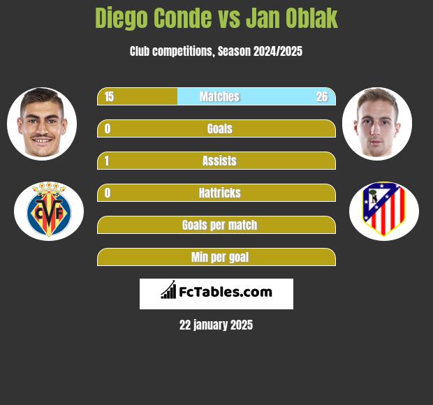 Diego Conde vs Jan Oblak h2h player stats