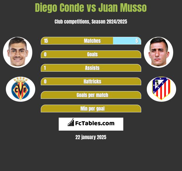 Diego Conde vs Juan Musso h2h player stats