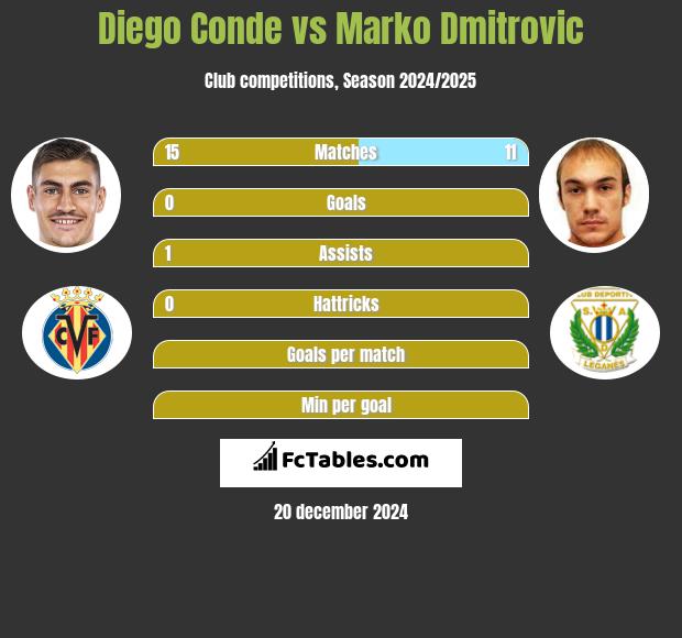 Diego Conde vs Marko Dmitrovic h2h player stats