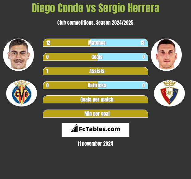 Diego Conde vs Sergio Herrera h2h player stats