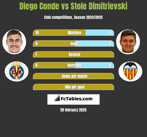 Diego Conde vs Stole Dimitrievski h2h player stats