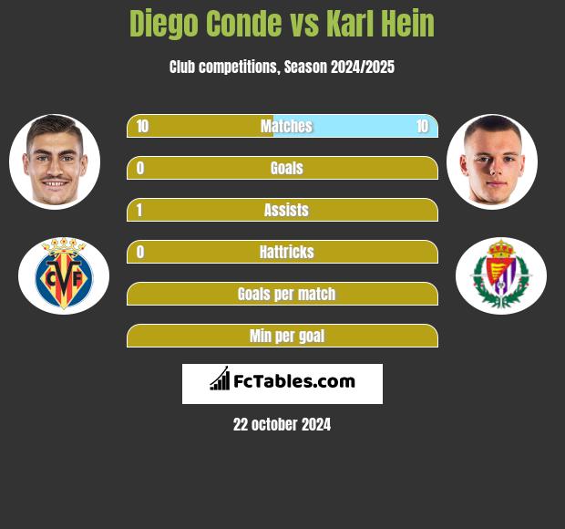 Diego Conde vs Karl Hein h2h player stats