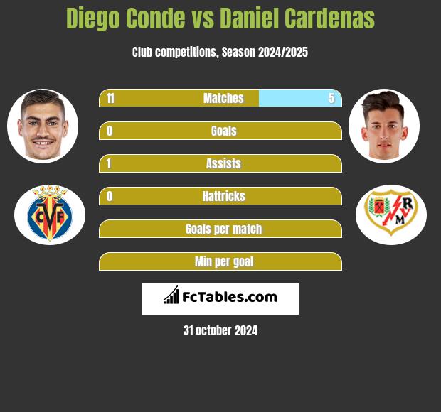 Diego Conde vs Daniel Cardenas h2h player stats