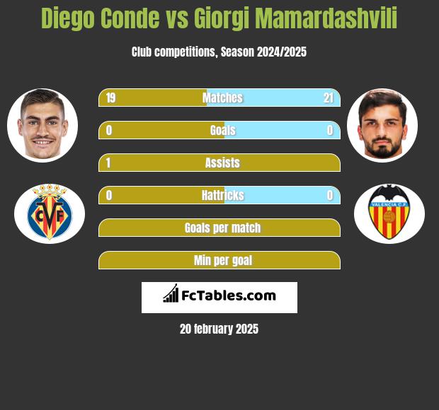 Diego Conde vs Giorgi Mamardashvili h2h player stats