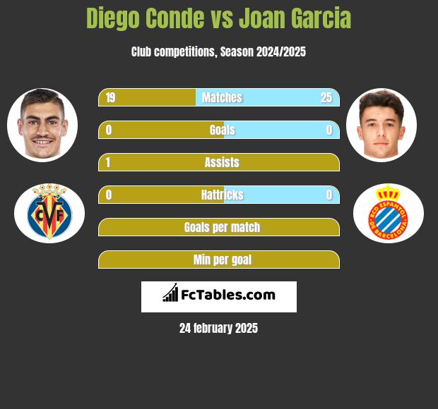 Diego Conde vs Joan Garcia h2h player stats