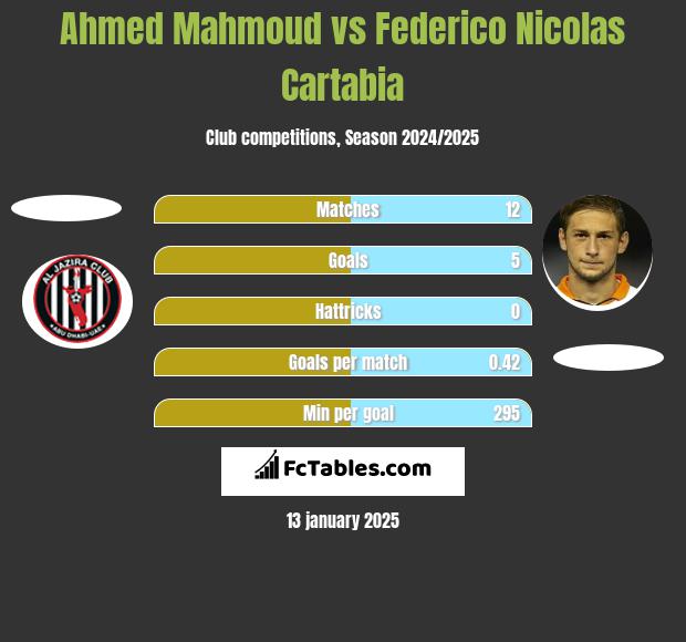 Ahmed Mahmoud vs Federico Nicolas Cartabia h2h player stats