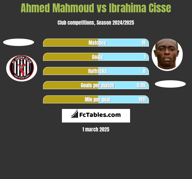 Ahmed Mahmoud vs Ibrahima Cisse h2h player stats