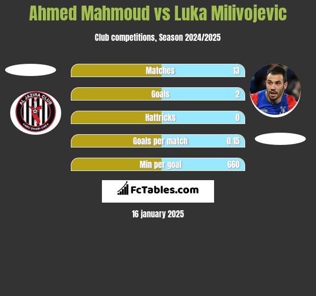 Ahmed Mahmoud vs Luka Milivojević h2h player stats