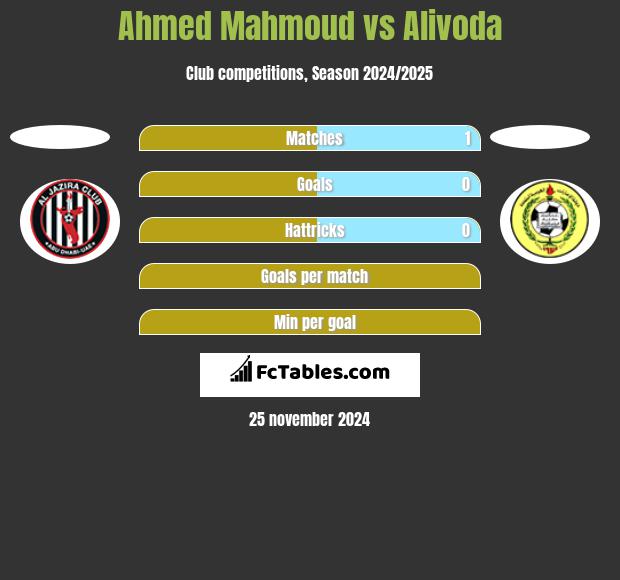 Ahmed Mahmoud vs Alivoda h2h player stats