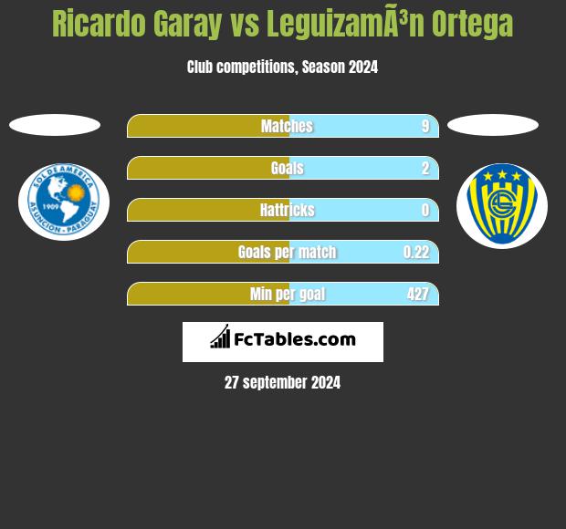 Ricardo Garay vs LeguizamÃ³n Ortega h2h player stats