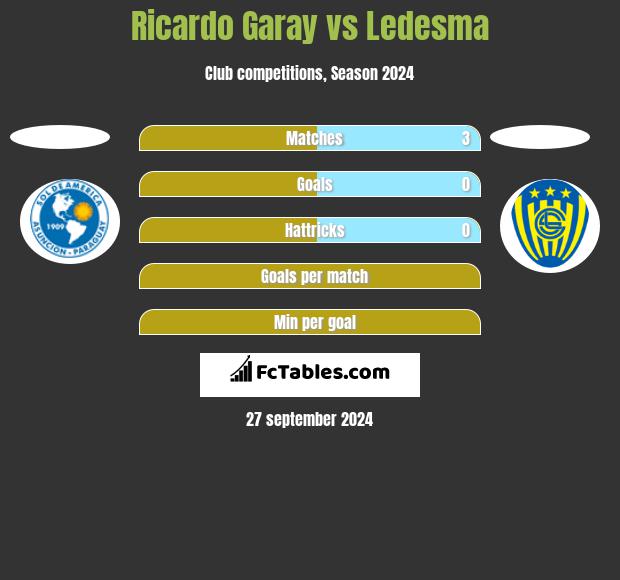 Ricardo Garay vs Ledesma h2h player stats