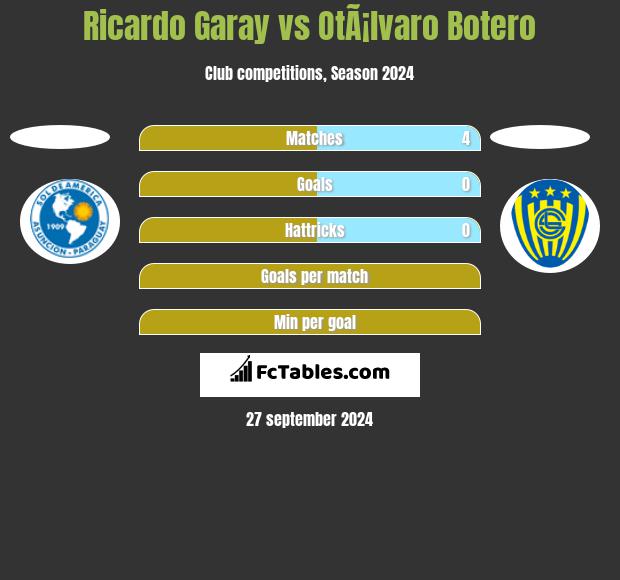 Ricardo Garay vs OtÃ¡lvaro Botero h2h player stats