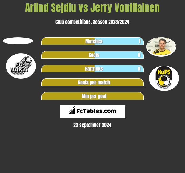 Arlind Sejdiu vs Jerry Voutilainen h2h player stats