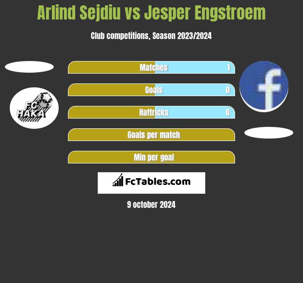 Arlind Sejdiu vs Jesper Engstroem h2h player stats