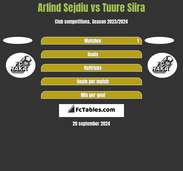 Arlind Sejdiu vs Tuure Siira h2h player stats