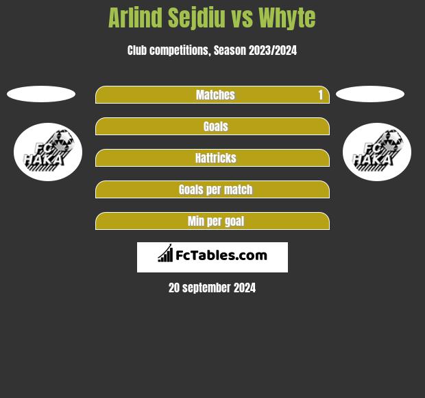 Arlind Sejdiu vs Whyte h2h player stats