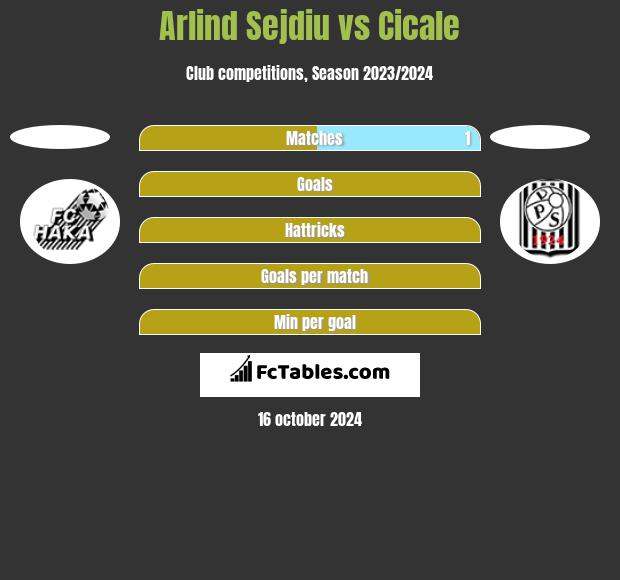 Arlind Sejdiu vs Cicale h2h player stats