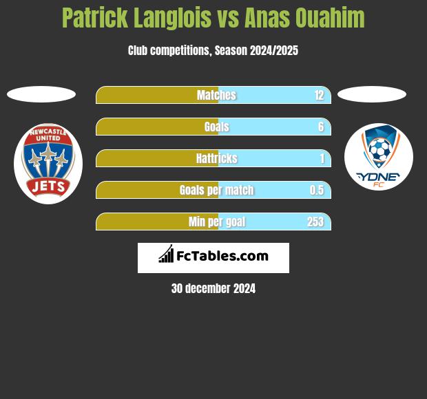 Patrick Langlois vs Anas Ouahim h2h player stats