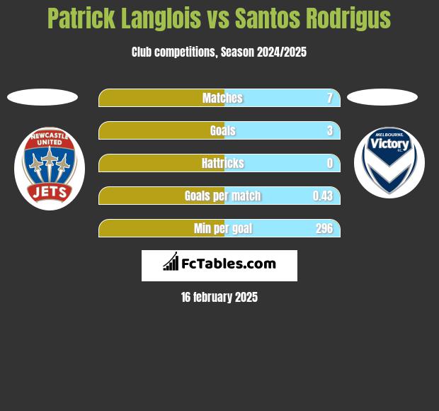 Patrick Langlois vs Santos Rodrigus h2h player stats