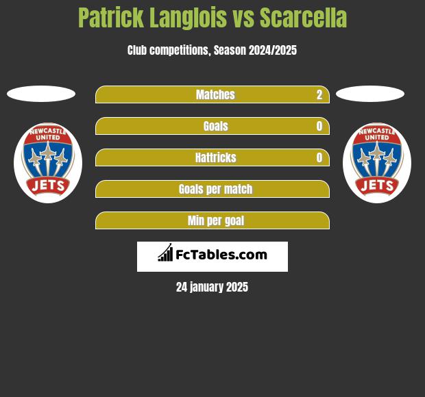 Patrick Langlois vs Scarcella h2h player stats