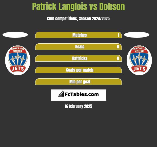 Patrick Langlois vs Dobson h2h player stats