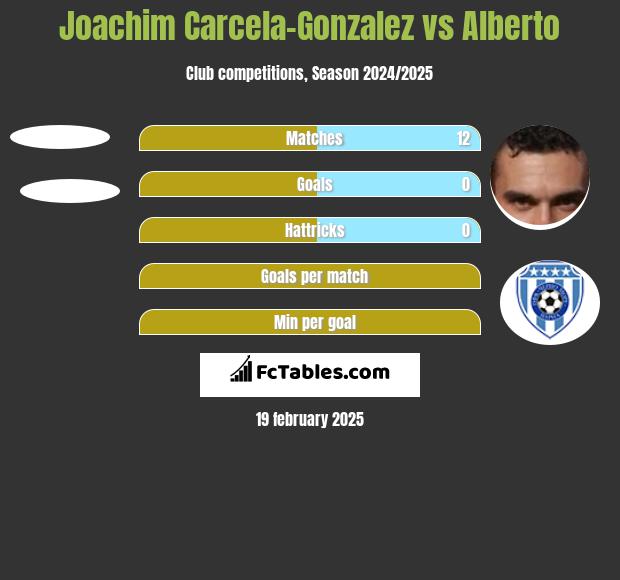 Joachim Carcela-Gonzalez vs Alberto h2h player stats