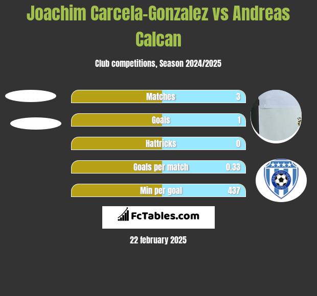 Joachim Carcela-Gonzalez vs Andreas Calcan h2h player stats