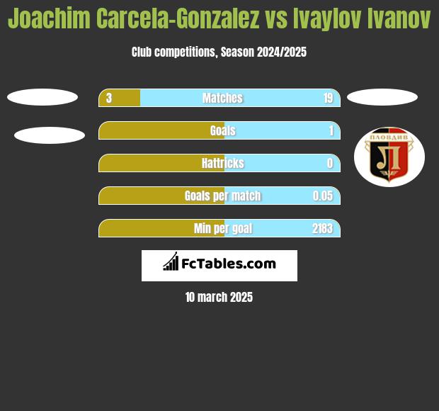 Joachim Carcela-Gonzalez vs Ivaylov Ivanov h2h player stats