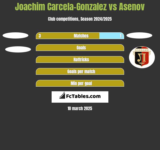 Joachim Carcela-Gonzalez vs Asenov h2h player stats