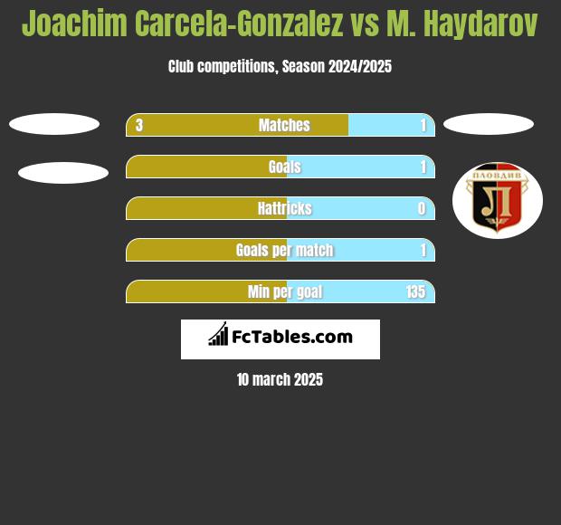 Joachim Carcela-Gonzalez vs M. Haydarov h2h player stats