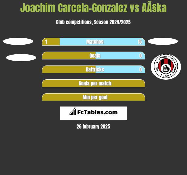 Joachim Carcela-Gonzalez vs AÃ§ka h2h player stats