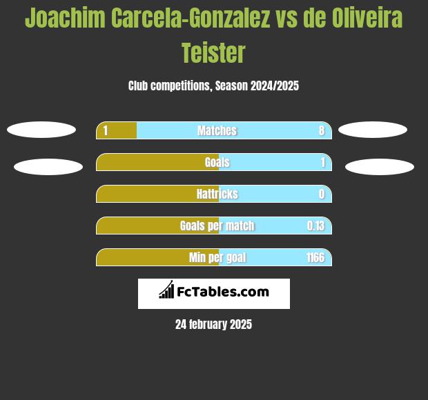 Joachim Carcela-Gonzalez vs de Oliveira Teister h2h player stats