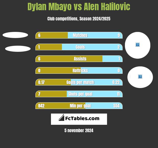 Dylan Mbayo vs Alen Halilovic h2h player stats