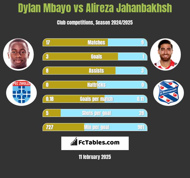 Dylan Mbayo vs Alireza Jahanbakhsh h2h player stats