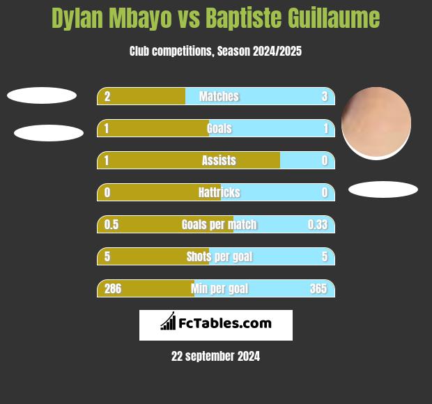 Dylan Mbayo vs Baptiste Guillaume h2h player stats