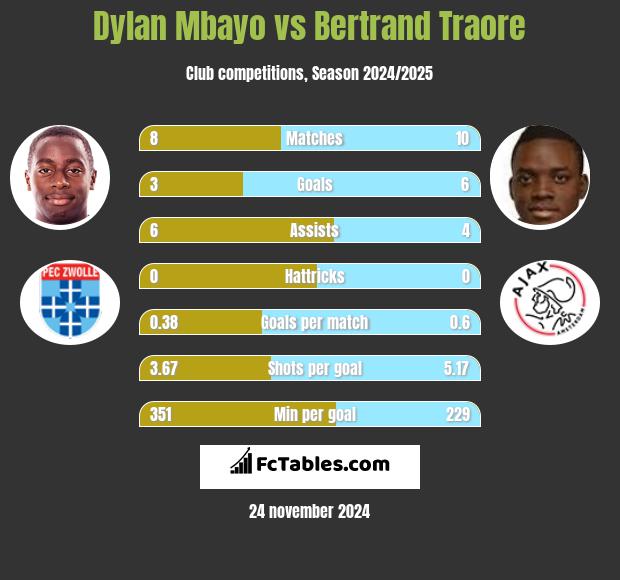 Dylan Mbayo vs Bertrand Traore h2h player stats