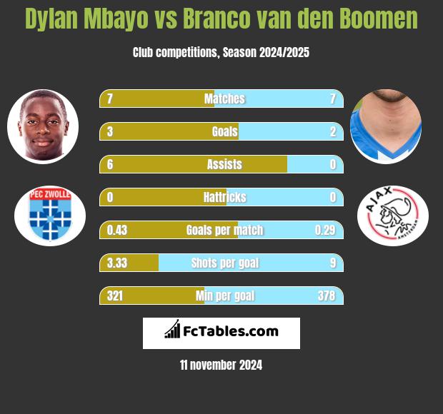 Dylan Mbayo vs Branco van den Boomen h2h player stats