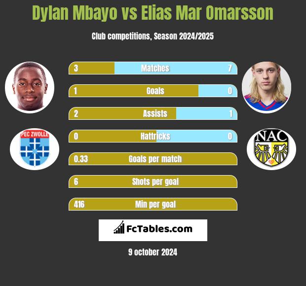 Dylan Mbayo vs Elias Mar Omarsson h2h player stats