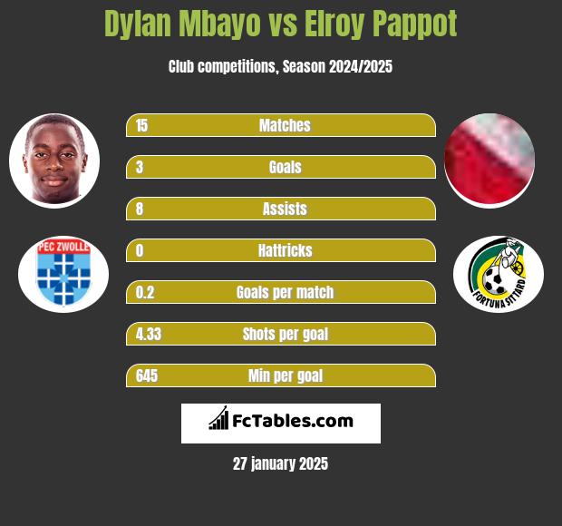 Dylan Mbayo vs Elroy Pappot h2h player stats