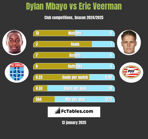 Dylan Mbayo vs Eric Veerman h2h player stats