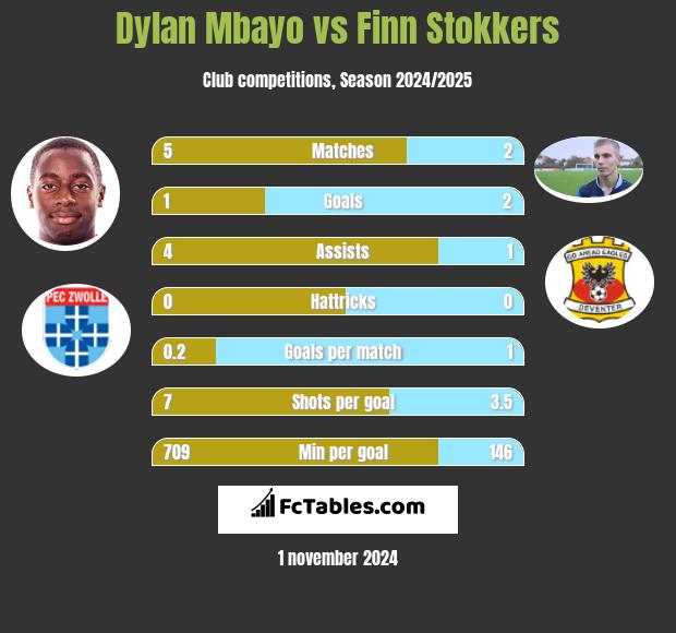 Dylan Mbayo vs Finn Stokkers h2h player stats