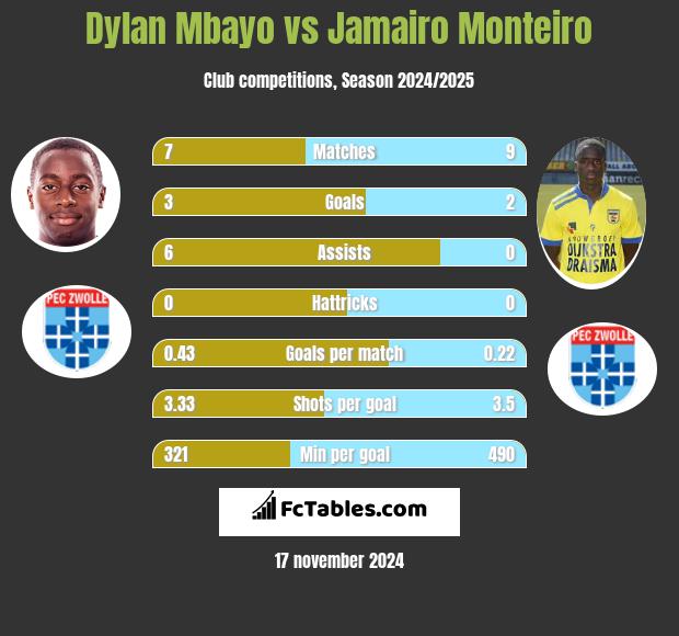 Dylan Mbayo vs Jamairo Monteiro h2h player stats