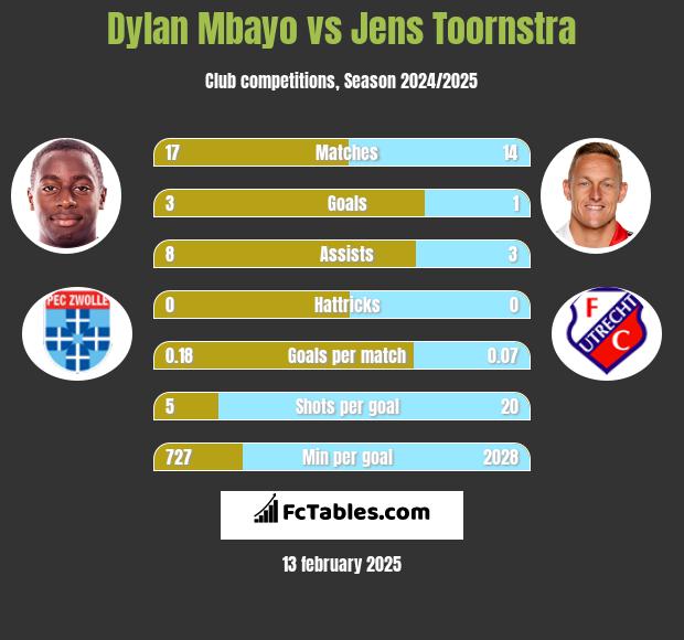 Dylan Mbayo vs Jens Toornstra h2h player stats