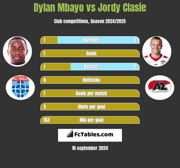 Dylan Mbayo vs Jordy Clasie h2h player stats