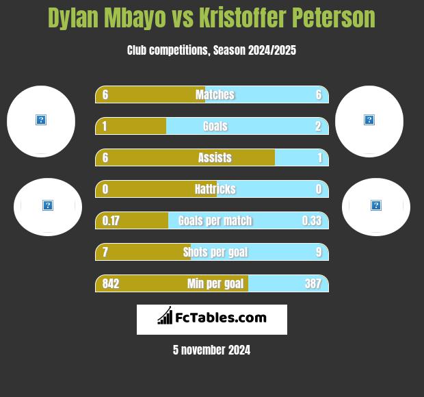 Dylan Mbayo vs Kristoffer Peterson h2h player stats