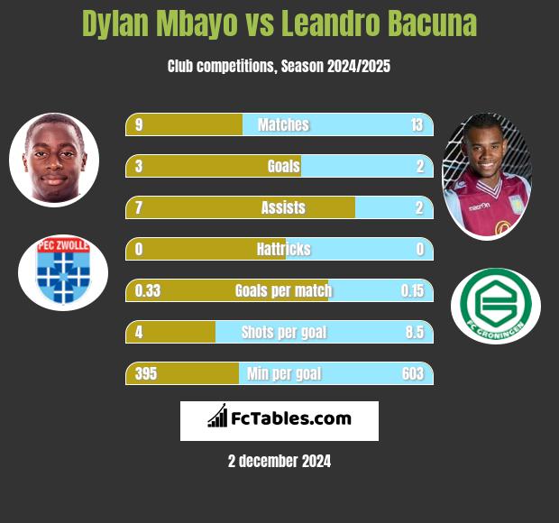 Dylan Mbayo vs Leandro Bacuna h2h player stats